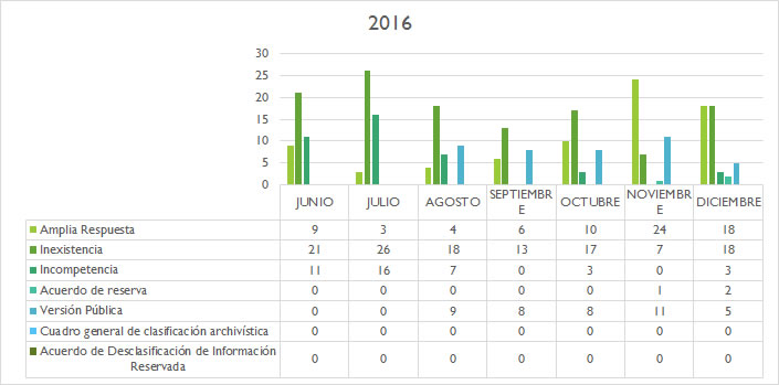 Gráficas del Comité de Transparencia 2016