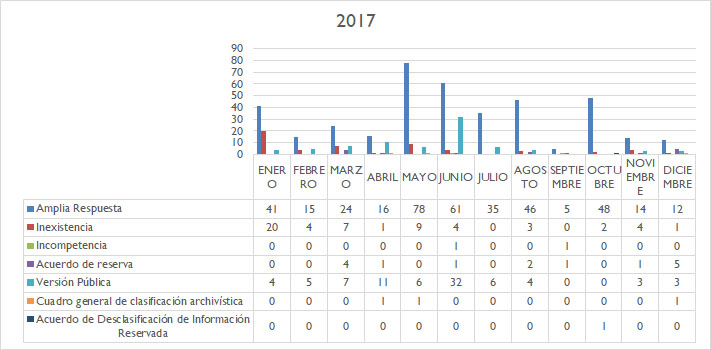 Gráficas del Comité de Transparencia 2017