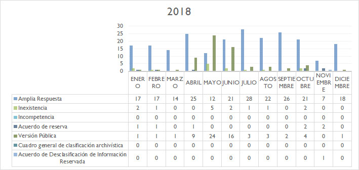 Gráficas del Comité de Transparencia 2018