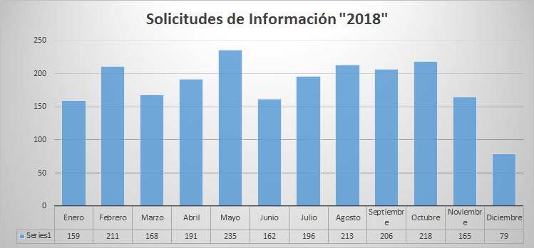 Solicitudes de Información 2018