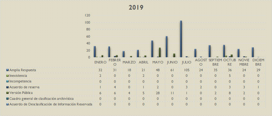 Gráficas del Comité de Transparencia 2019