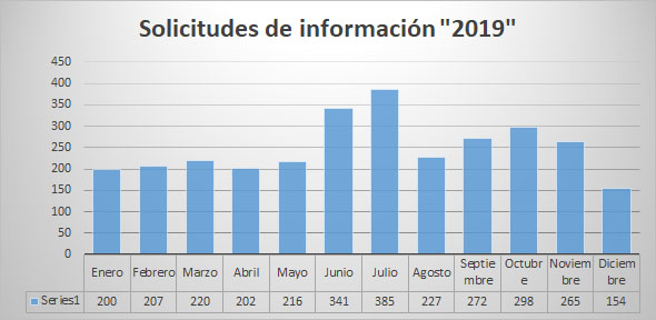 Solicitudes de Información 2019