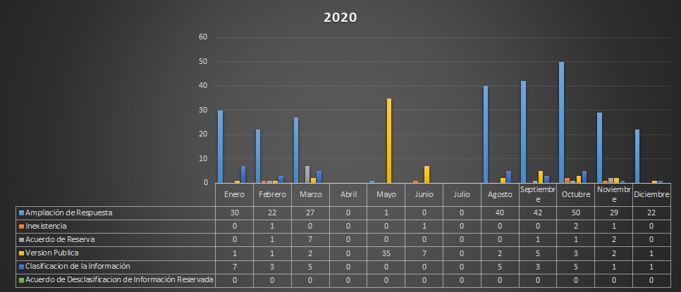 Gráficas del Comité de Transparencia 2020