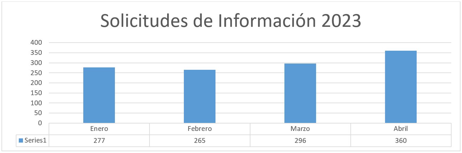 Reporte de solicitudes por mes