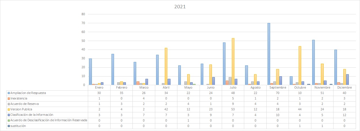 Gráficas del Comité de Transparencia 2021