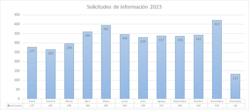 Solicitudes de Información 2023
