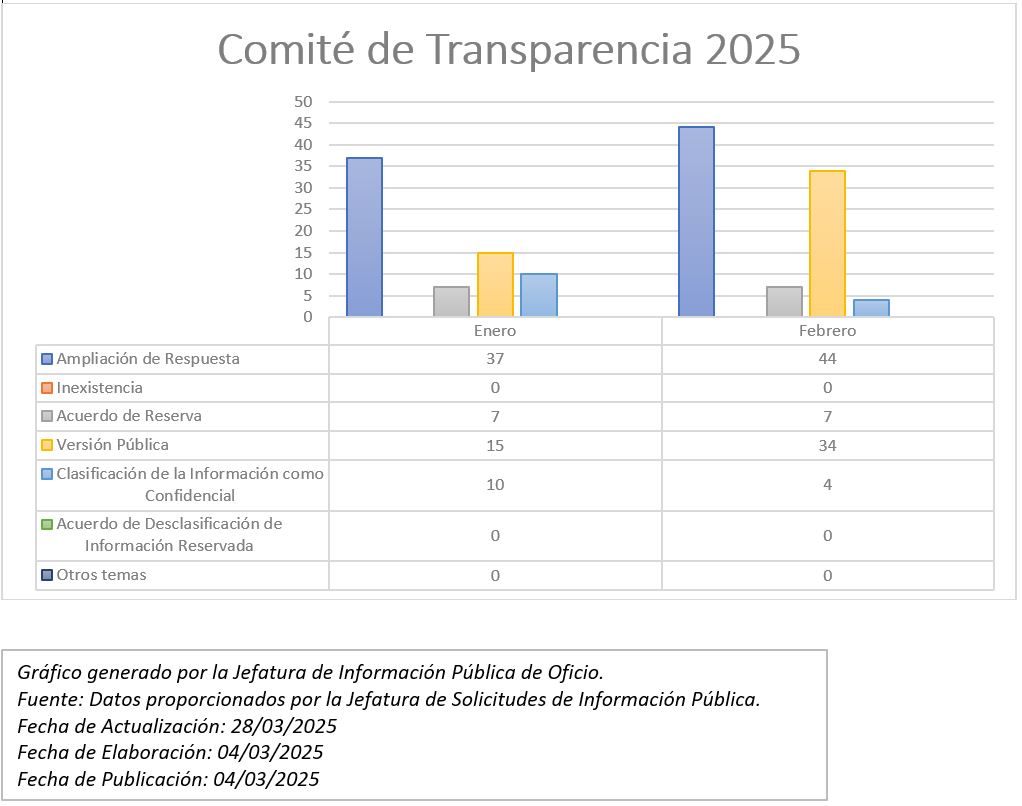Gráficas del Comité de Transparencia 2025