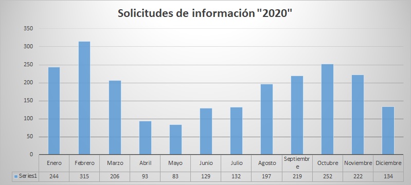 Solicitudes de Información 2020
