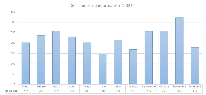 Solicitudes de Información 2021