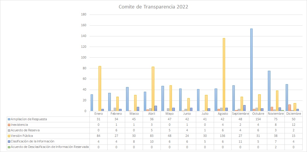 Gráficas del Comité de Transparencia 2022