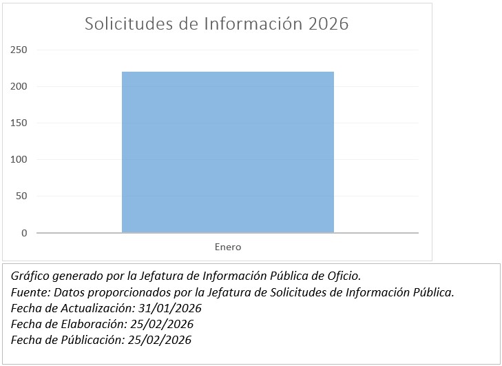 Solicitudes de Información 2026