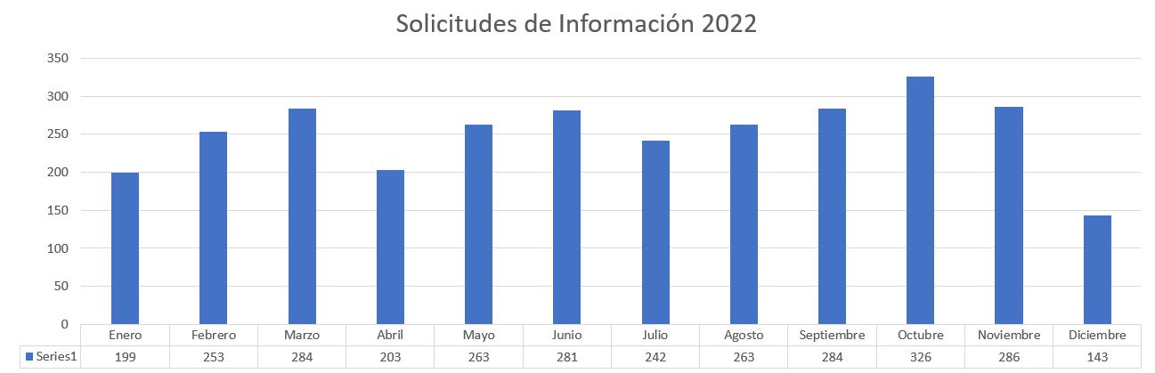 Solicitudes de Información 2022