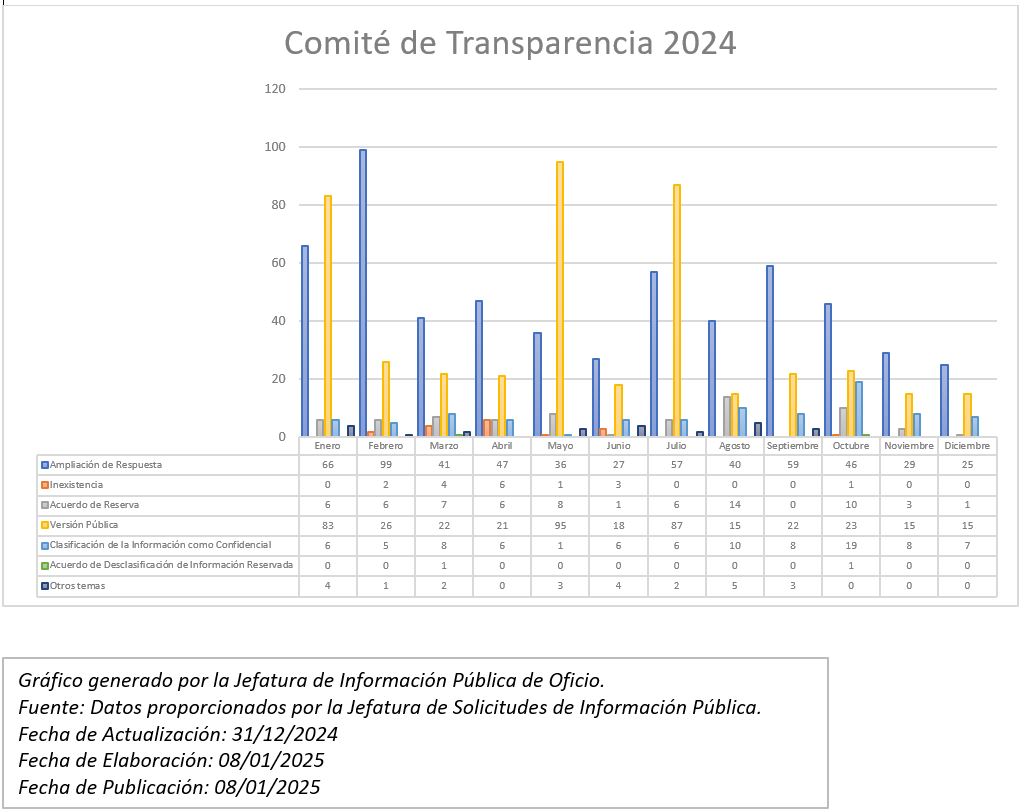 Gráficas del Comité de Transparencia 2024