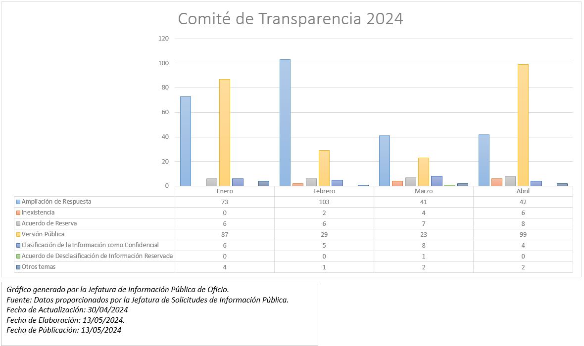 Gráficas del Comité de Transparencia 2024