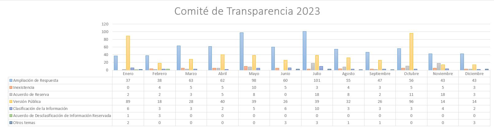 Gráficas del Comité de Transparencia 2023