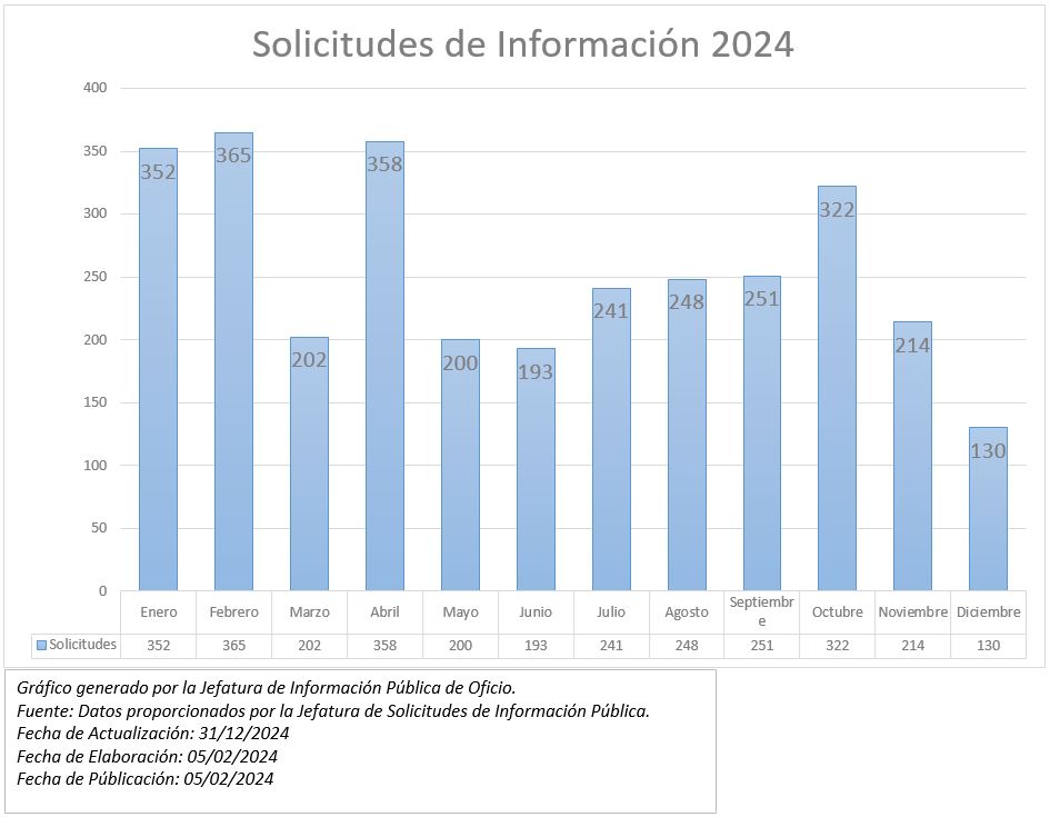 Solicitudes de Información 2024